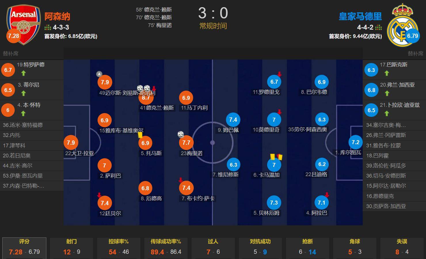 包含世俱杯也有玄学！射门3比25，射正3比11，比分3比1，皇的词条