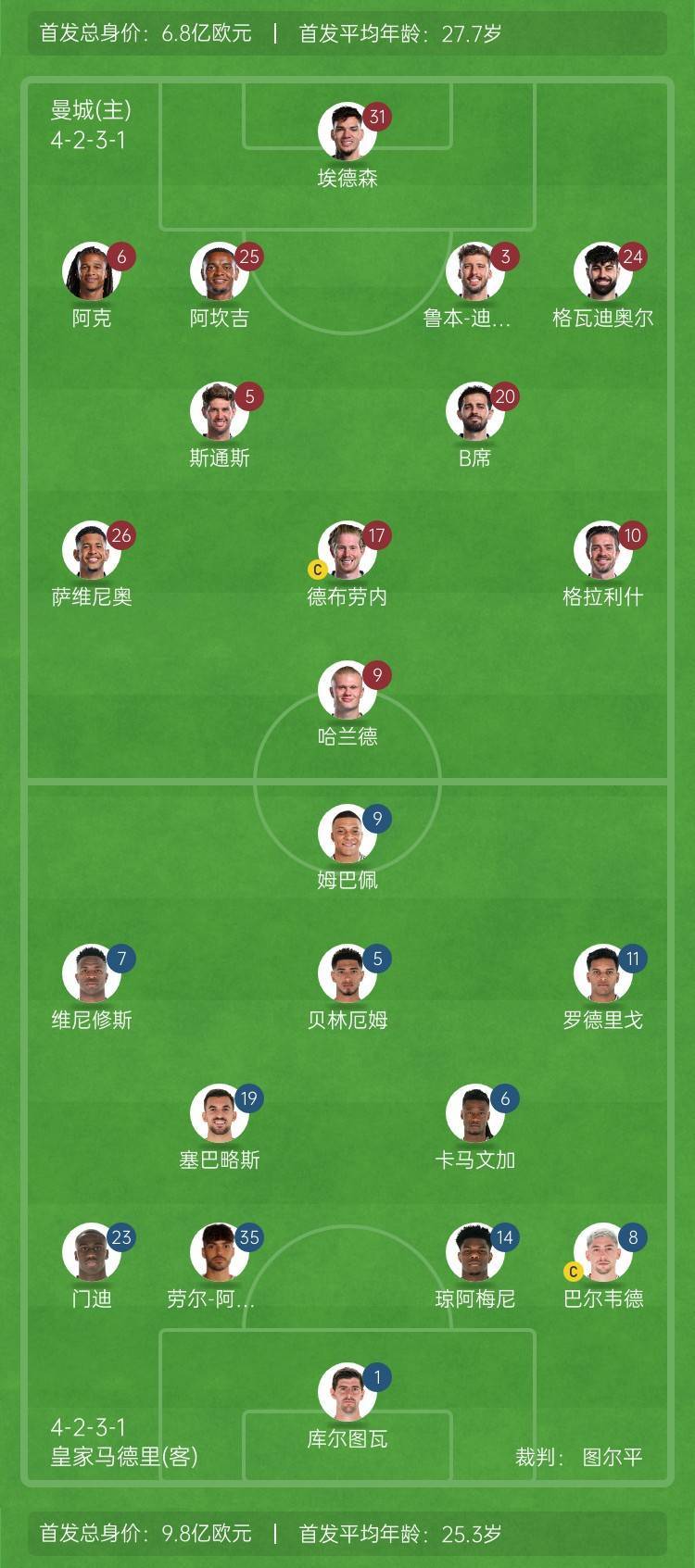 皇马登顶！足坛球衣总赞助费排行，曼城超过曼联，巴萨1.83亿欧的简单介绍
