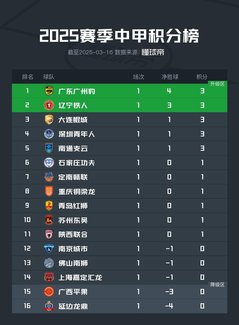 熊猫体育app-包含广州豹0-2告负，铁人1-0取胜，铜梁龙4-3绝杀红狮，中甲积分榜新鲜出炉！的词条