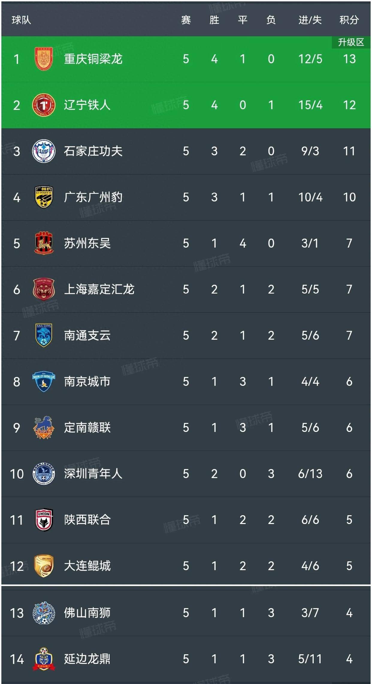 熊猫体育app-包含中甲最新积分：广东广州豹失误，石家庄遗憾丢分，南通的词条